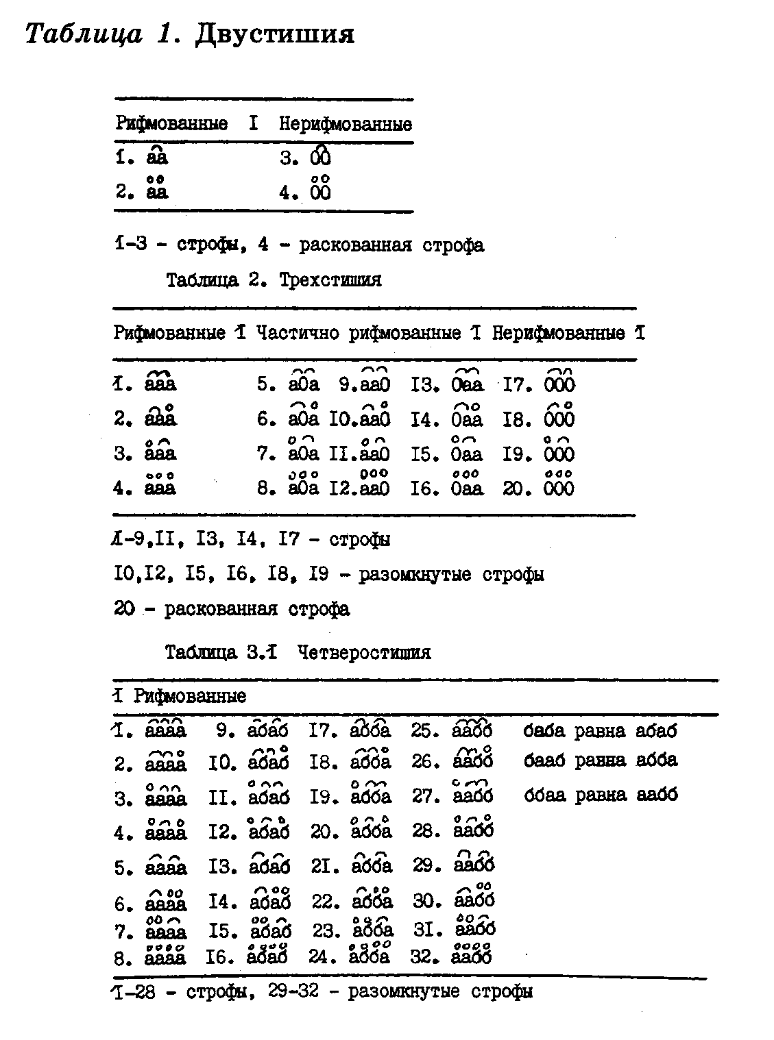 В. П. Бурич. Типология формальных структур... Таблица 3-1.