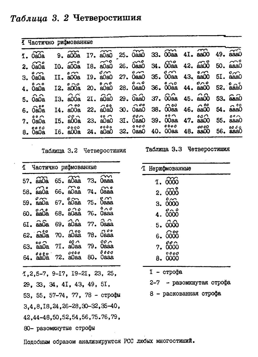 В. П. Бурич. Типология формальных структур... Таблица 3-2.